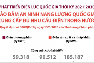 Quy hoạch điện VIII: Bảo đảm an ninh năng lượng quốc gia, cung cấp đủ nhu cầu điện trong nước