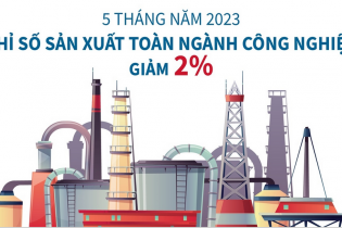 Chỉ số sản xuất toàn ngành công nghiệp giảm 2% so với cùng kỳ sau 5 tháng năm 2023