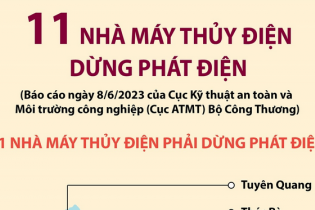 Điểm tên 11 nhà máy thủy điện có các tổ máy dừng phát điện để đảm bảo vận hành