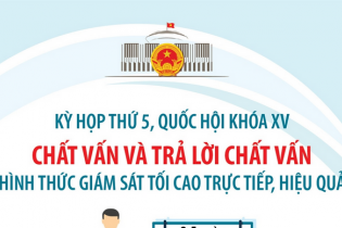 Kỳ họp thứ 5, Quốc hội khóa XV: Chất vấn và trả lời chất vấn - hình thức giám sát tối cao trực tiếp, hiệu quả