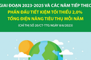 Phấn đấu tiết kiệm tối thiểu 2,0% tổng điện năng tiêu thụ mỗi năm