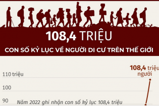 Con số kỷ lục về người di cư trên thế giới