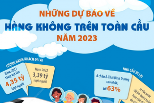 Những dự báo về hàng không trên toàn cầu năm 2023