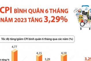 CPI bình quân 6 tháng năm 2023 tăng 3,29%
