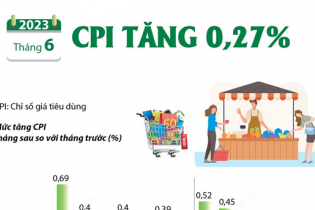 CPI tháng 6/2023 tăng 0,27%