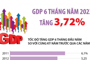 GDP 6 tháng năm 2023 tăng 3,72%