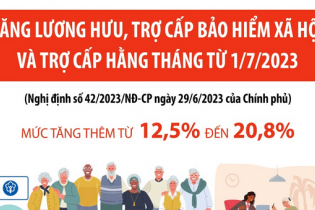 Tăng lương hưu, trợ cấp bảo hiểm xã hội và trợ cấp hằng tháng từ 1/7/2023