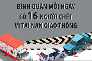 Bình quân mỗi ngày có 16 người thiệt mạng vì tai nạn giao thông