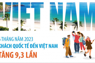 Khách quốc tế đến Việt Nam tăng 9,3 lần so với cùng kỳ sau 6 tháng năm 2023
