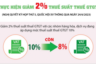 Thực hiện giảm 2% thuế suất thuế giá trị gia tăng