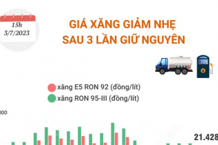 Giá xăng vừa giảm nhẹ sau ba lần giữ nguyên
