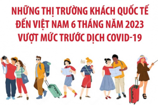 Những thị trường khách quốc tế đến Việt Nam 6 tháng năm 2023 vượt mức trước dịch Covid-19