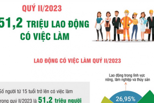 Quý II/2023: Cả nước ghi nhận 51,2 triệu lao động có việc làm