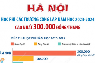 Hà Nội: Học phí các trường công lập năm học 2023 - 2024 cao nhất 300.000 đồng/tháng