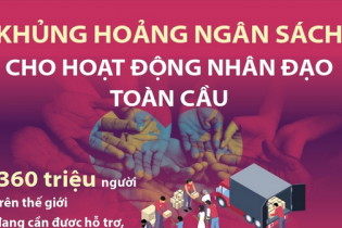 Khủng hoảng ngân sách cho hoạt động nhân đạo toàn cầu