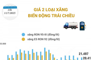 Giá hai loại xăng E5 RON 92 và RON 95-III biến động trái chiều