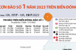Dự báo đường đi của bão số 1 năm 2023