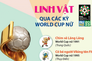 Linh vật qua các kỳ Women"s World Cup