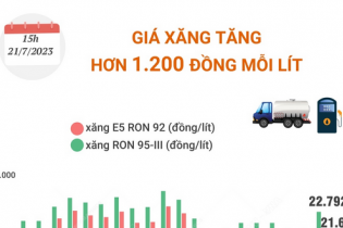 Giá xăng tăng hơn 1.200 đồng mỗi lít