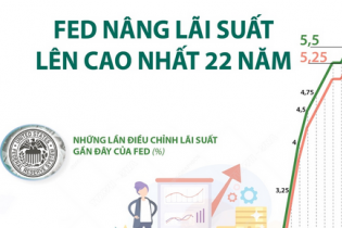 Fed nâng lãi suất lên mức cao nhất trong 22 năm