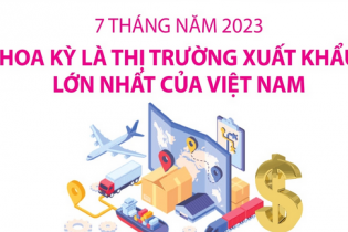 Hoa Kỳ là thị trường xuất khẩu lớn nhất của Việt Nam sau 7 tháng năm 2023