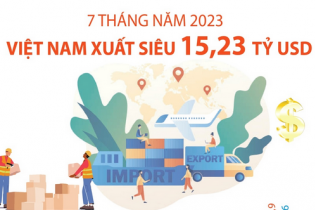 Việt Nam xuất siêu 15,23 tỷ USD sau 7 tháng năm 2023