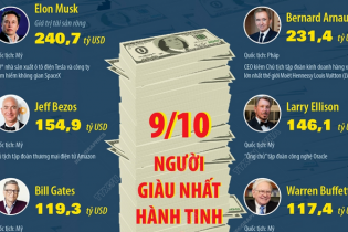 Có tới 9/10 người giàu nhất hành tinh là tỷ phú Mỹ