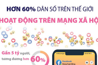 Hơn 60% dân số thế giới hoạt động trên mạng xã hội