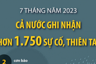 Cả nước ghi nhận hơn 1.750 sự cố, thiên tai sau 7 tháng năm 2023