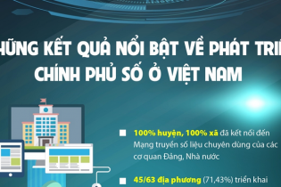 Những kết quả nổi bật về phát triển Chính phủ số ở Việt Nam