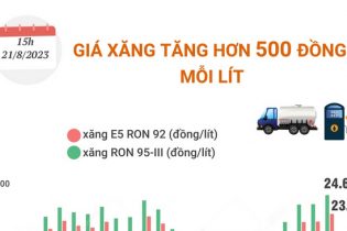 Giá xăng vừa tăng hơn 500 đồng mỗi lít