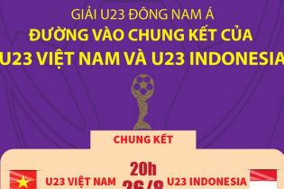 Chung kết U23 Đông Nam Á: Việt Nam và Indonesia tranh ngôi vô địch