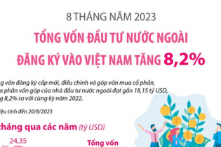 Tổng vốn đầu tư nước ngoài đăng ký vào Việt Nam tăng 8,2%