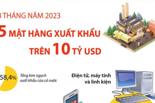 Điểm tên 5 mặt hàng xuất khẩu trên 10 tỷ USD sau 8 tháng năm 2023