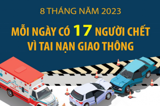Bình quân mỗi ngày có 17 người thiệt mạng vì tai nạn giao thông