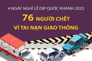 Có 76 người thiệt mạng vì tai nạn giao thông trong kỳ nghỉ lễ