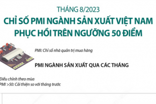 Chỉ số PMI ngành sản xuất Việt Nam phục hồi trên ngưỡng 50 điểm trong tháng 8/2023