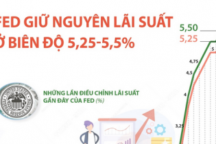 Fed giữ nguyên lãi suất, duy trì chính sách tiền tệ thắt chặt cho đến năm 2024