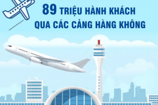 Đón hơn 89 triệu lượt khách qua các cảng hàng không sau 9 tháng năm 2023