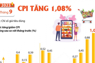 CPI tháng 9/2023 tăng 1,08%