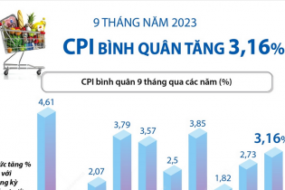 CPI bình quân 9 tháng năm 2023 tăng 3,16%