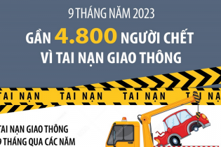 Gần 4.800 người thiệt mạng vì tai nạn giao thông sau 9 tháng năm 2023