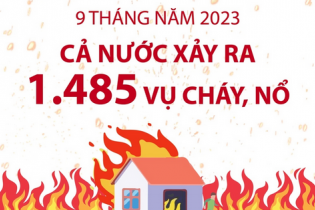Cả nước xảy ra 1.485 vụ cháy, nổ sau 9 tháng năm 2023