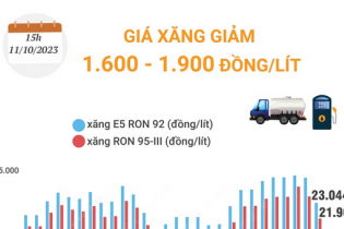 Giá xăng vừa giảm 1.600 - 1.900 đồng/lít