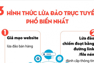 Ba hình thức lừa đảo trực tuyến phổ biến nhất