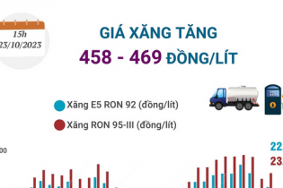 Giá xăng vừa tăng 458 - 469 đồng/lít