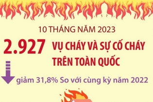 Cả nước ghi nhận 2.927 vụ cháy và sự cố cháy sau 10 tháng năm 2023