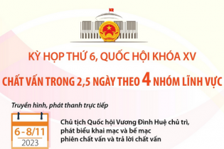 Kỳ họp thứ 6, Quốc hội khóa XV: Dành 2,5 ngày chất vấn theo 4 nhóm lĩnh vực