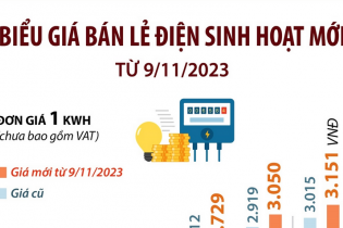 Người dân phải chi thêm bao nhiêu tiền khi giá bán lẻ điện sinh hoạt tăng 4,5%?