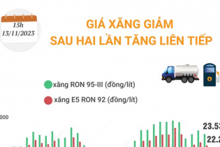 Giá xăng điều chỉnh giảm sau hai lần tăng liên tiếp